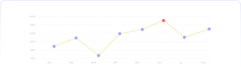 Analytics & ROI dashboard