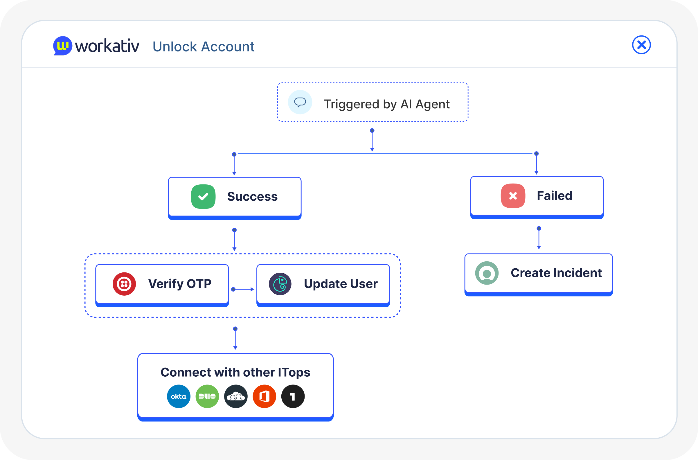 Seamless integration <br/> of Agents with <br/> IT Workflows